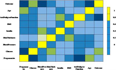 A novel multistage ensemble approach for prediction and classification of diabetes